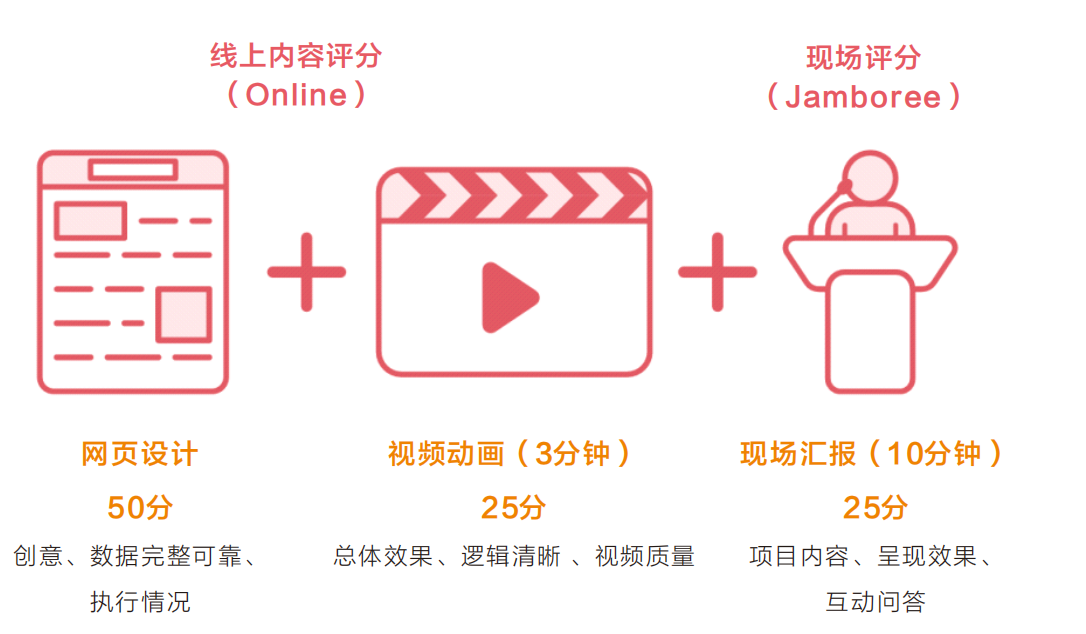 BIOMOD 竞赛评分构成图示